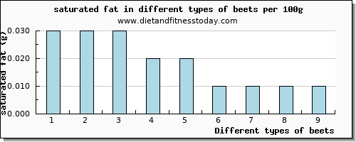 beets saturated fat per 100g